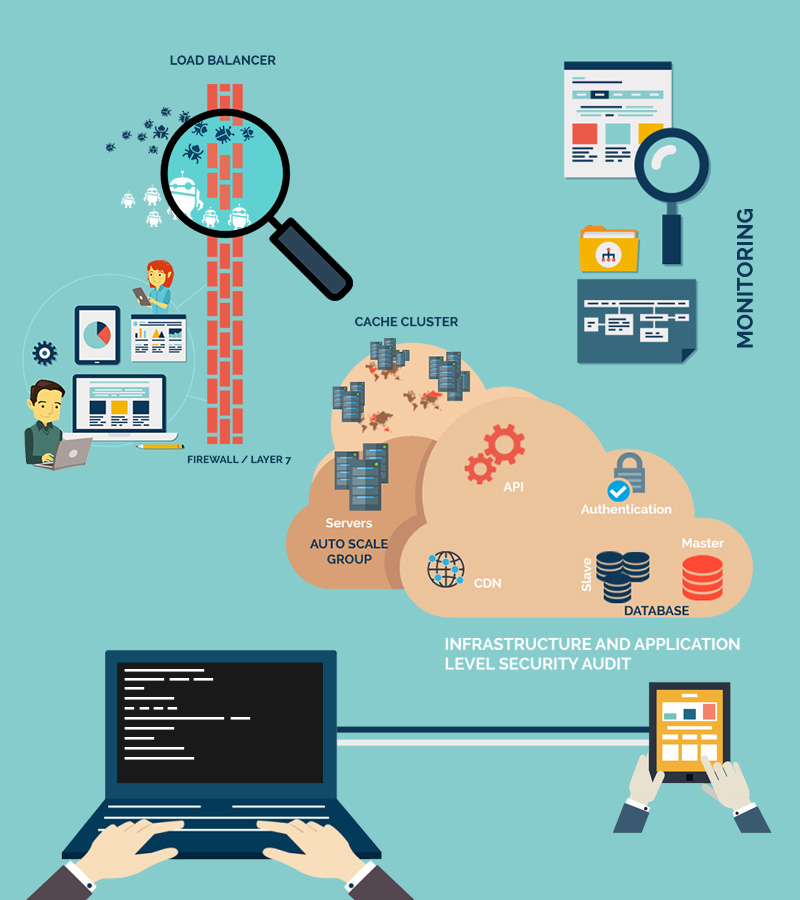 Security Audit - Cloud & Infrastructure security - from WAF, Layer 7 ...